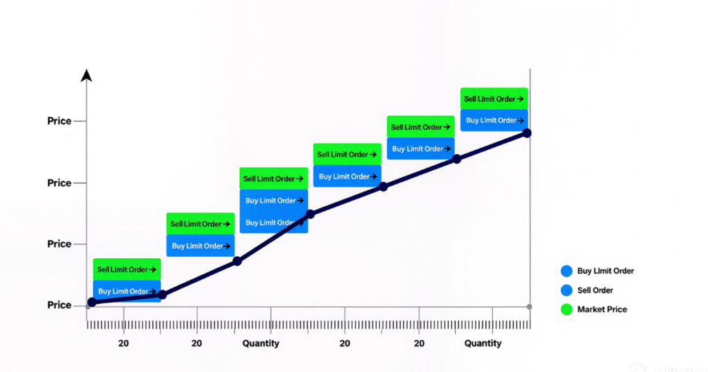 MT5 interface showing how to place a pending buy limit or sell limit order.