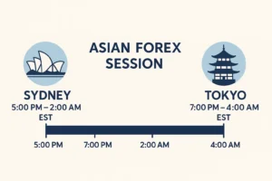 The Asian forex session begins when Sydney opens on Sunday at 5:00 PM EST, followed by Tokyo at 7:00 PM EST; typical session ranges are Sydney 5:00 PM–2:00 AM EST and Tokyo 7:00 PM–4:00 AM EST.