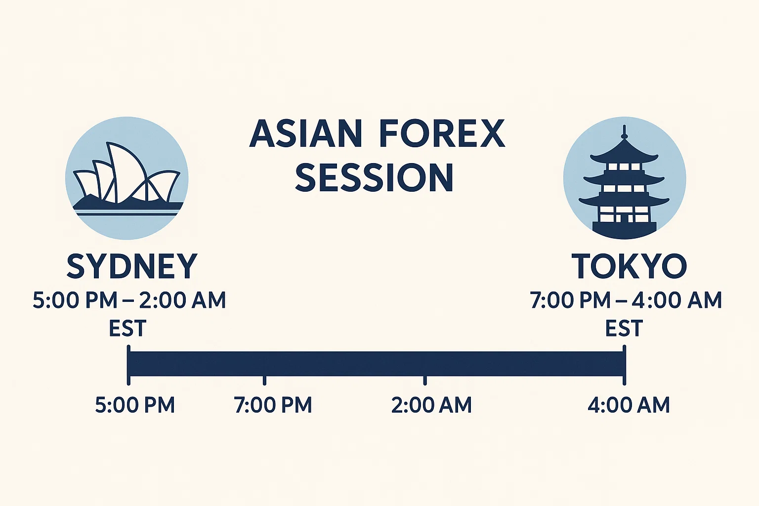 The Asian forex session begins when Sydney opens on Sunday at 5:00 PM EST, followed by Tokyo at 7:00 PM EST; typical session ranges are Sydney 5:00 PM–2:00 AM EST and Tokyo 7:00 PM–4:00 AM EST.