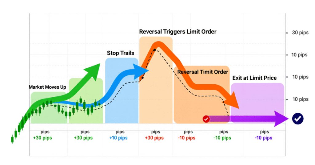 Step-by-step diagram showing how a trailing stop limit adjusts and executes in trading