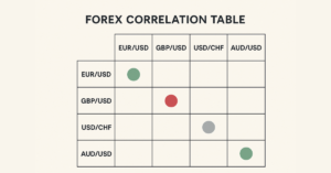 Illustration of currency pairs correlation table showing relationships between major forex pairs