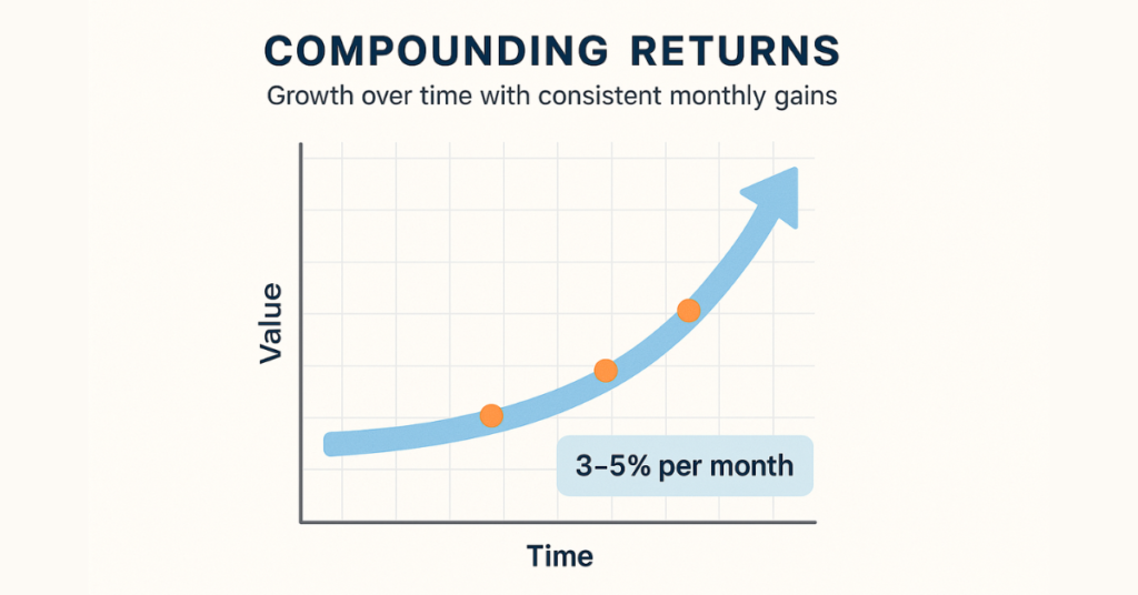 Chart illustrating typical forex earnings across daily, weekly, and monthly timeframes