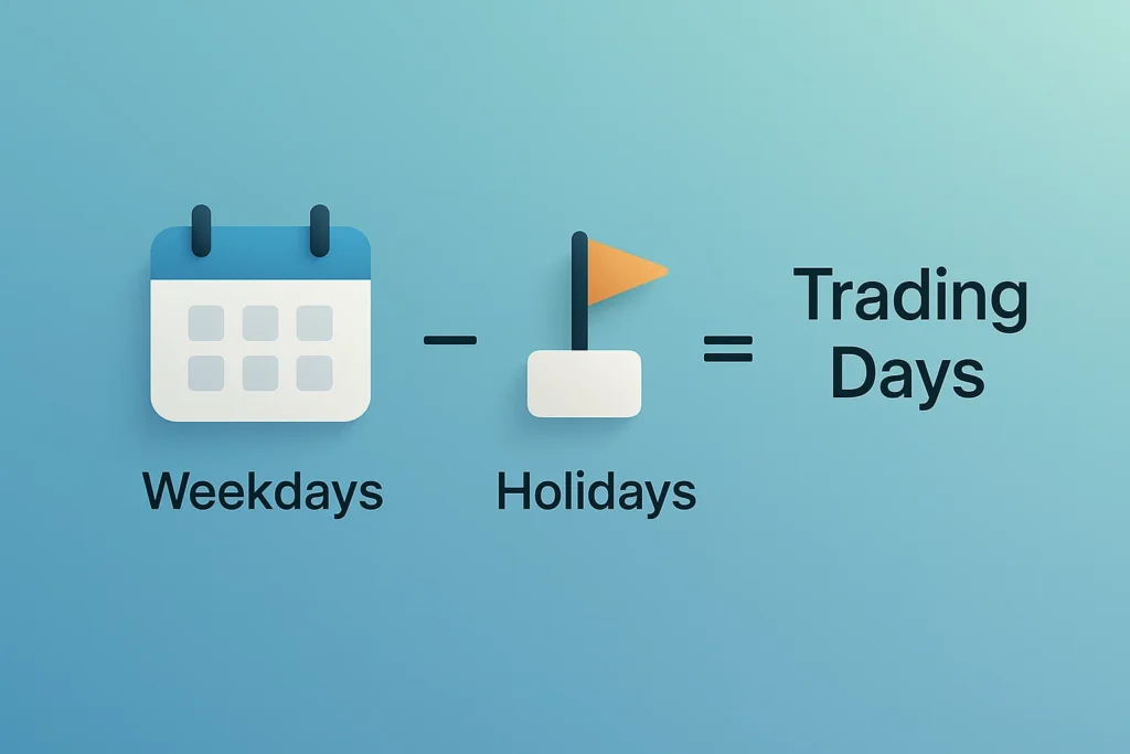 Infographic showing weekdays minus holidays equals trading days.