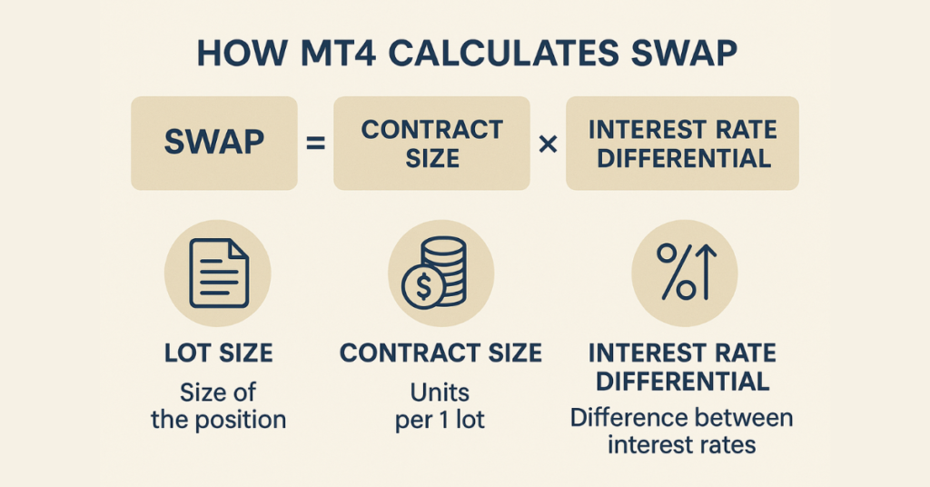 Formula and visual guide for MT4 swap calculation