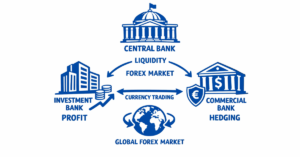 Banks participating in the forex market for profit, hedging, and liquidity