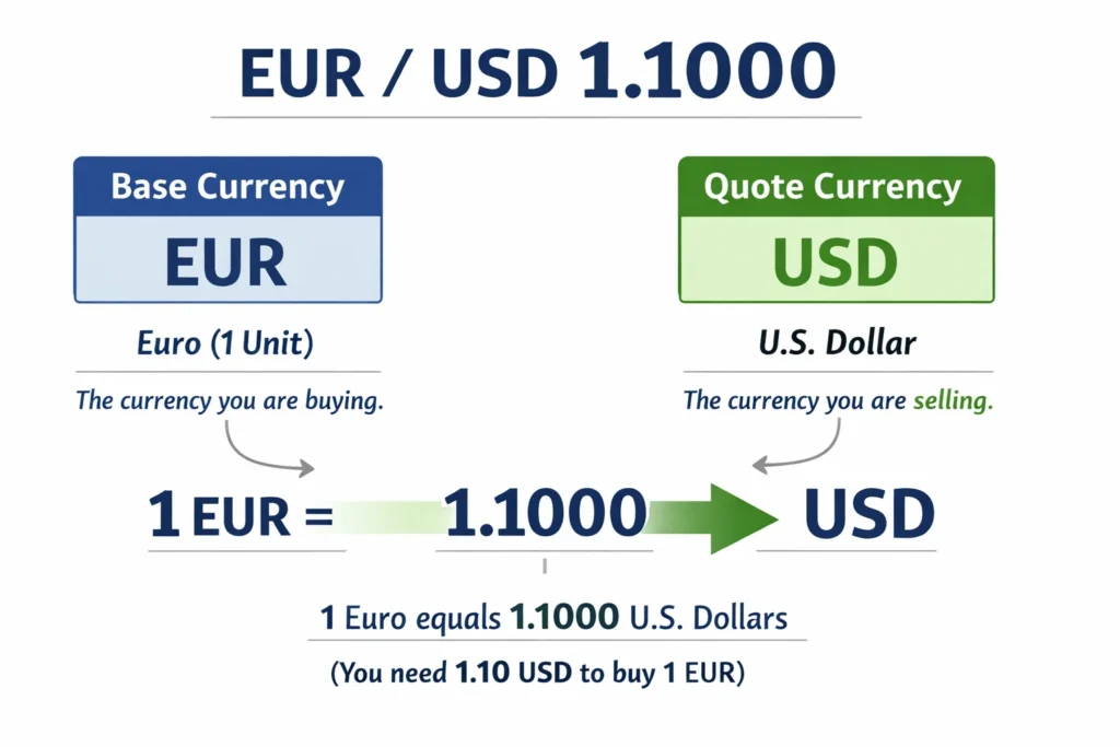 how base currency works in a currency pair
