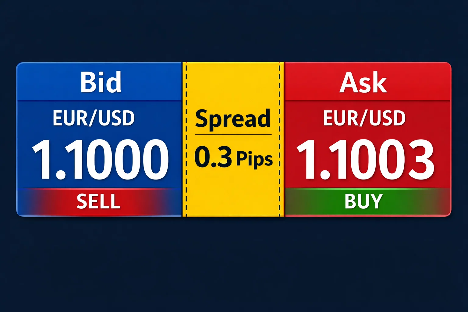 bid and ask price example with spread