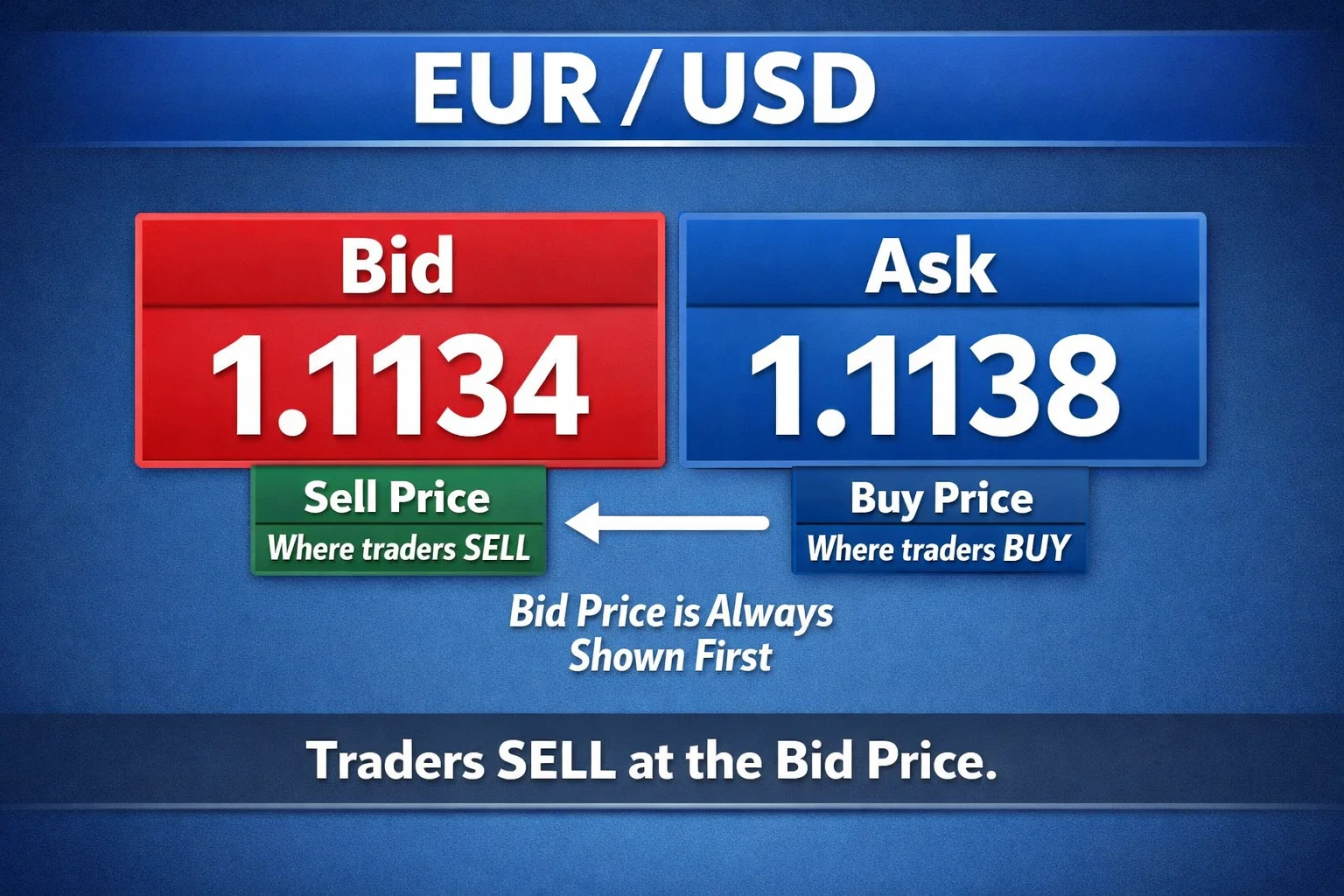 bid price in forex trading explained