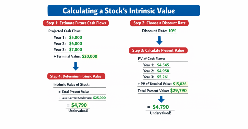 Example of intrinsic value calculation for a stock