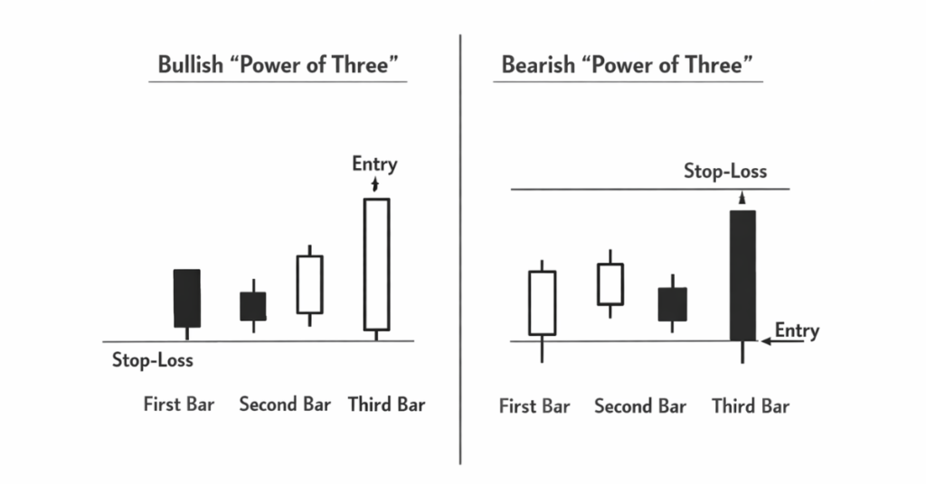 Bullish vs bearish Power of Three setups with entry and stop-loss points