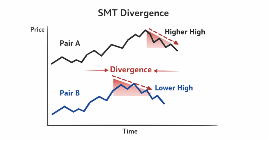 SMT trading divergence example in forex markets