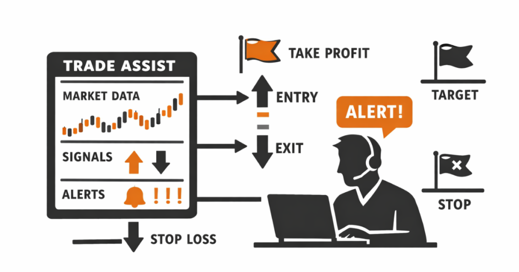 Diagram showing trade assist workflow for trade signals and alerts