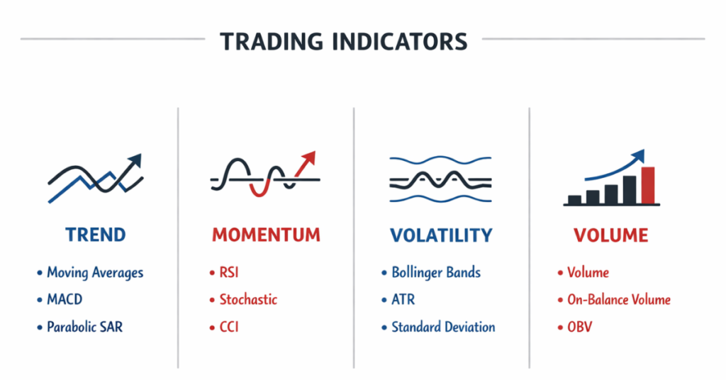 Categories of trading indicators including trend momentum volatility and volume