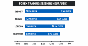 EUR/USD market open times across global sessions