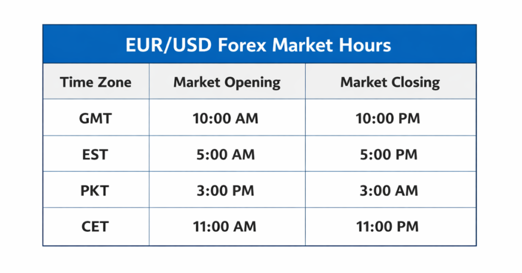 London and New York session overlap for EUR/USD


