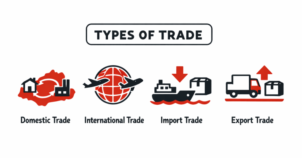 Diagram showing the 4 types of trade: Domestic, International, Wholesale, Retail

