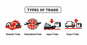 Diagram showing the 4 types of trade: Domestic, International, Wholesale, Retail