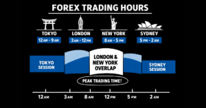 Forex market hours illustration showing major global sessions