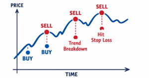 Stock chart showing buy and sell points for investors