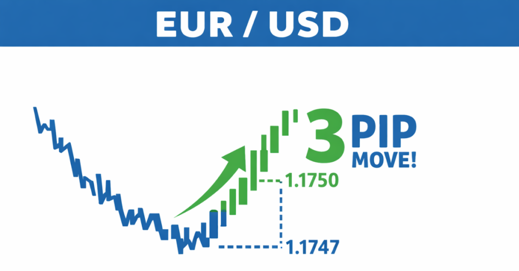 Illustration of 3 pips movement in a forex chart