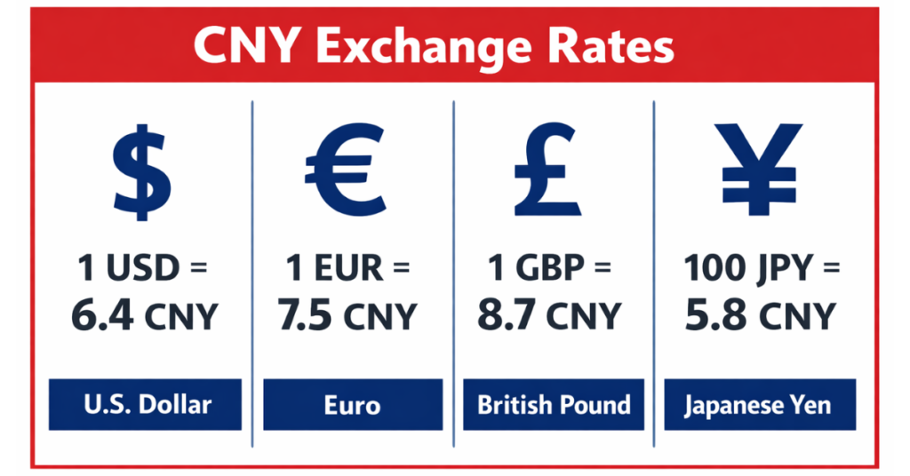 “Chinese Yuan CNY compared with USD, EUR, GBP, JPY”