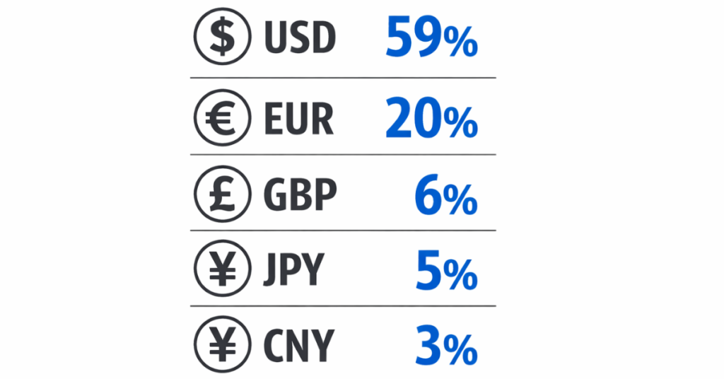 “Top 5 most widely accepted currencies globally”