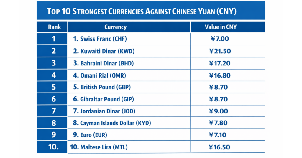 “Top 10 strongest currencies against Chinese Yuan CNY”