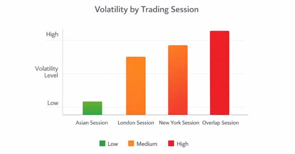 Forex session volatility comparison chart showing Asian session as lowest