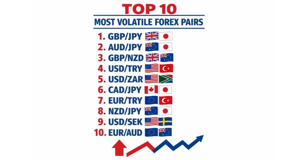 list of most volatile forex pairs with ranking and currency symbols