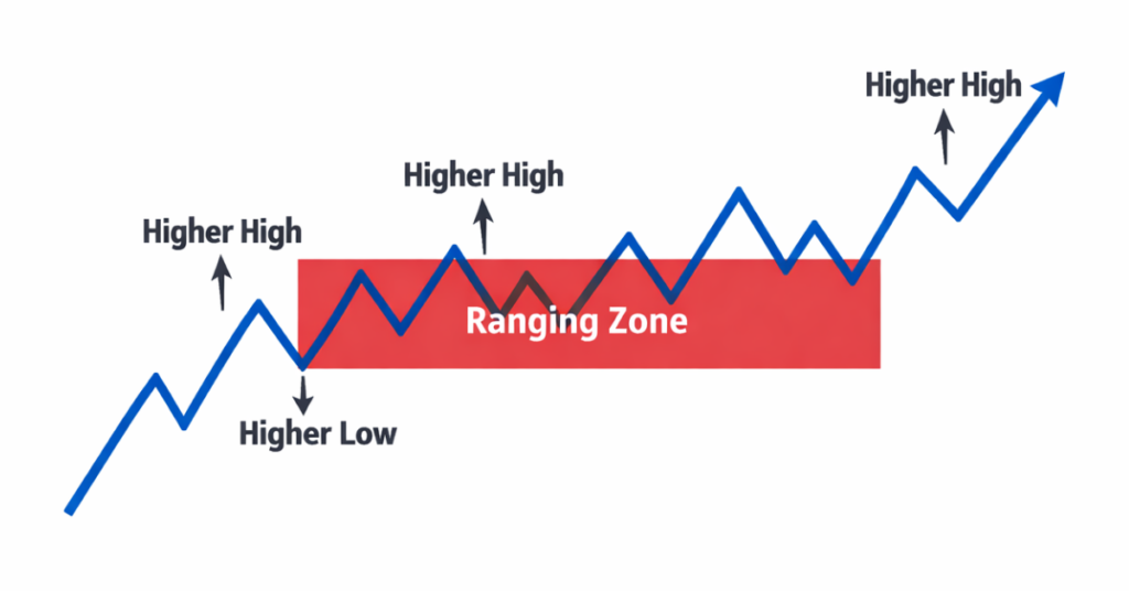Trending and ranging market structure in price action trading