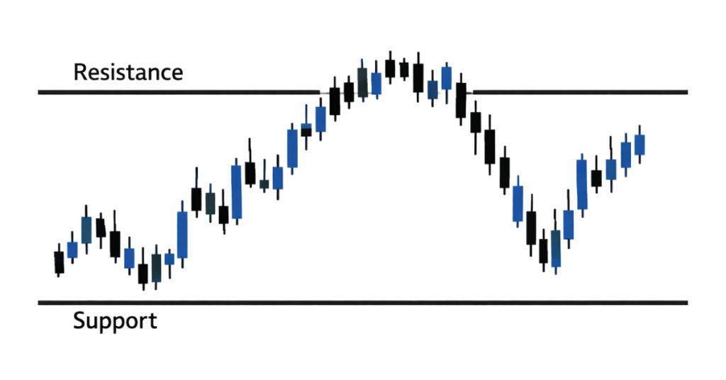 Price action trading chart with candlesticks and support resistance levels