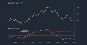 MACD trading strategies displayed on MetaTrader 5 forex chart
