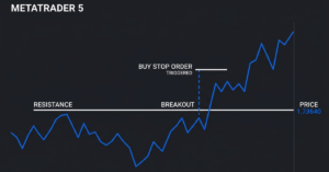 Buy stop order triggering on a forex breakout chart in MT5