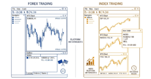 Comparison of forex trading and index trading showing currency pairs and stock market indices