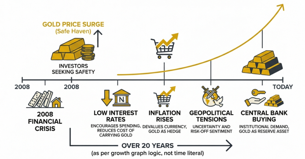 Historical events driving gold prices over the last 20 years

