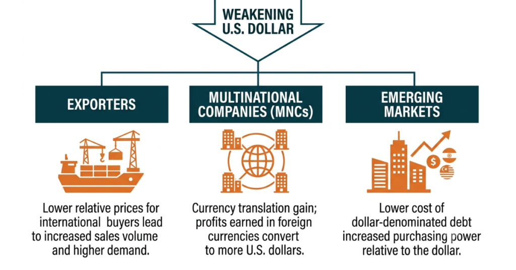 Benefits of a weak US dollar