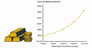 $10,000 investment in gold over 20 years showing long-term price growth