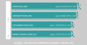 What is the weakest currency in the world