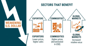 Who benefits from a weak US dollar