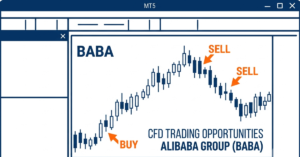 Trading Alibaba stock CFDs on MetaTrader 5 with technical analysis charts.